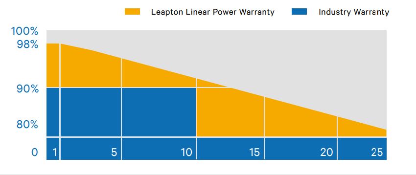 Leapton solar garance výkonu