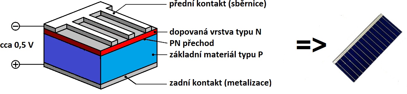 Struktura fotovoltaického článku